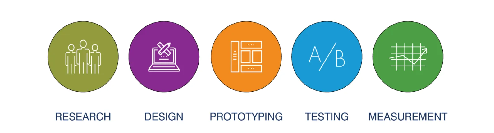 Research, Design, Prototyping, Testing, Measurement